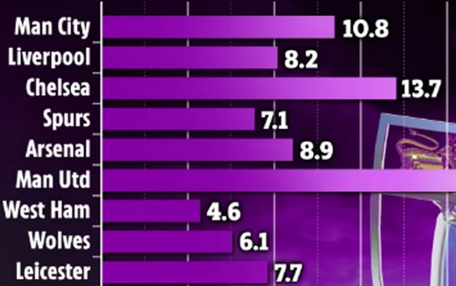 MU tốn 16,9 triệu bảng cho mỗi điểm ở Premier League mùa này